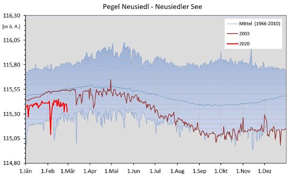 Grafik -  Jahresgang der Wasserstandstagesmittelwerte am Pegel Neusiedl am See