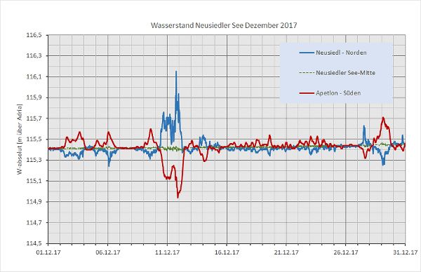 Grafik - Wasserspiegelschwankungen bei Südostwind im Dezember 2017