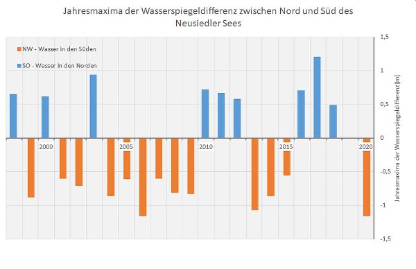 Diagramm - Jahresmaxima der Wasserspiegeldifferenz zwischen Nord und Süd des Neusiedler Sees