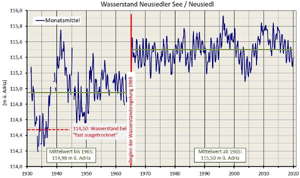 Grafik -  Monatsmittelwerte des Wasserstandes am Pegel Neusiedl am See seit 1930