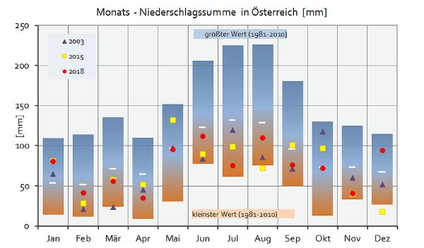 Grafik - Niederschlagmonatssumme 2018 im Vergleich mit Trockenjahren