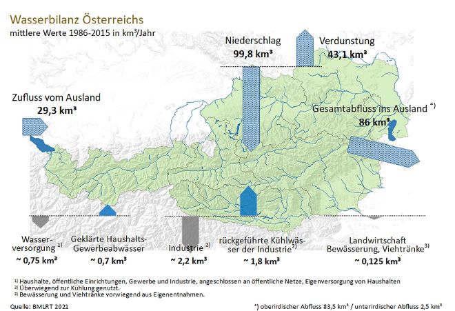 Wasserbilanz Österreich 2021